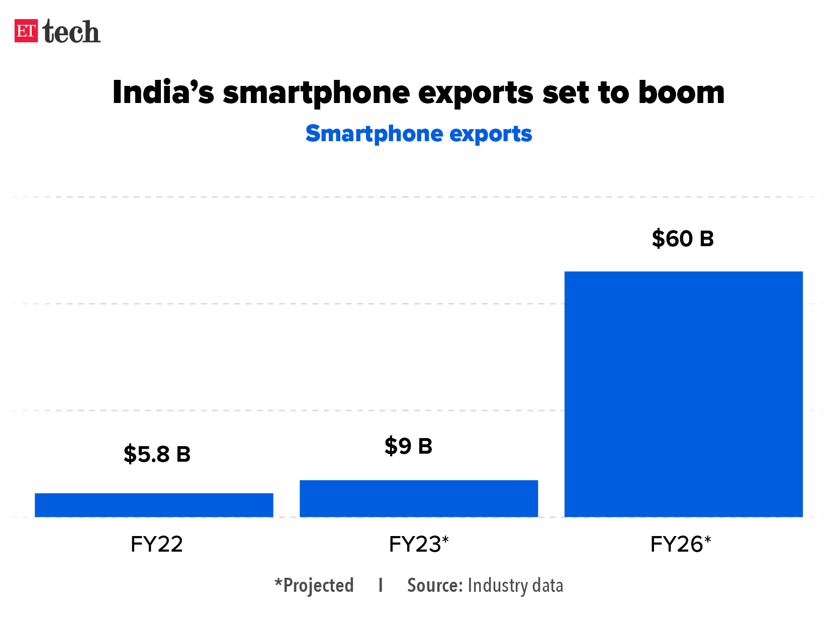 India smartphone exports